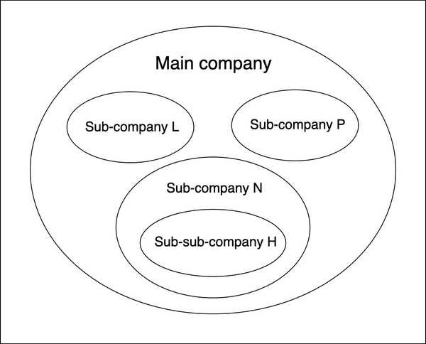 Main company structure