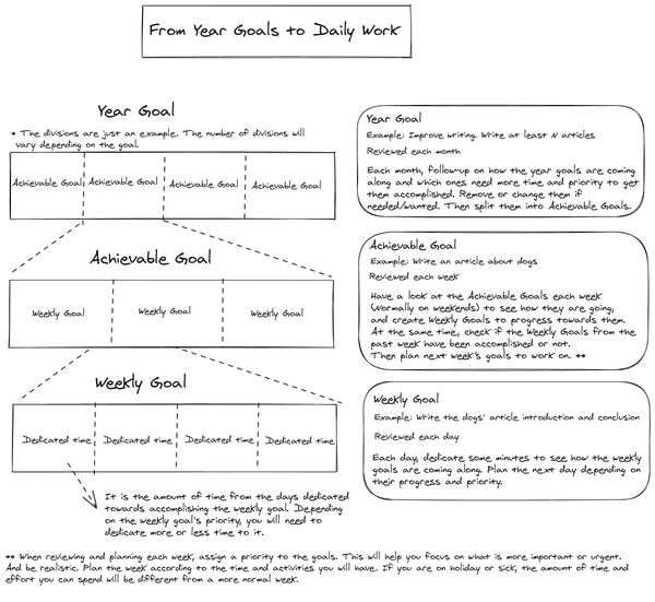 From Year Goals to Daily Work