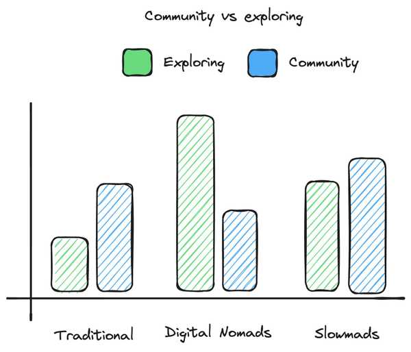 Community vs exploring