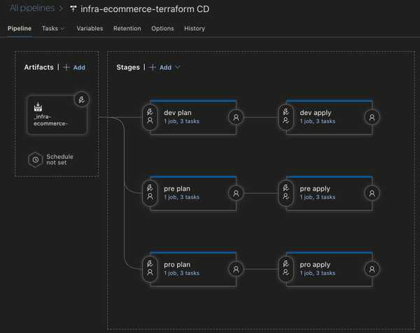 Azure DevOps Release Stages