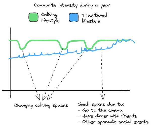 Community intensity during a year