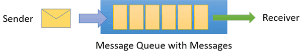 Azure Service Bus messaging Queues. Source