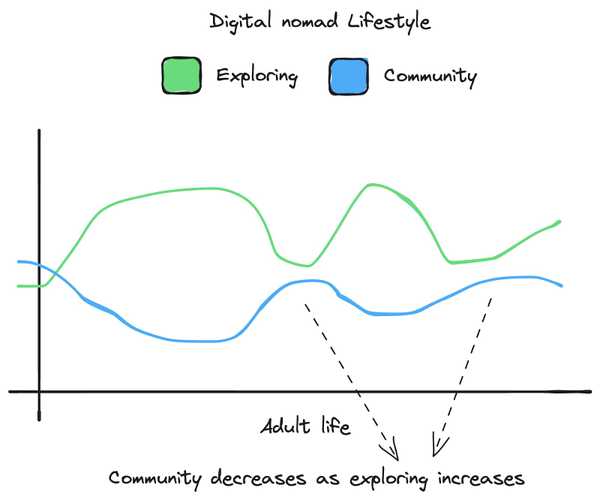 Digital Nomad lifestyle