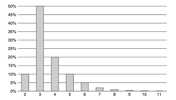 Probability distribution, the likelihood of completion. Source: The clean coder