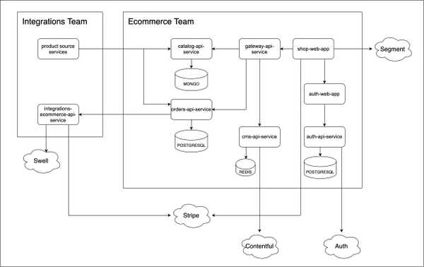 First MVP architecture