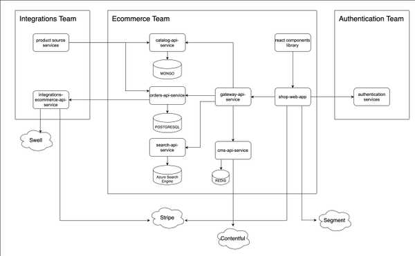 Second MVP architecture