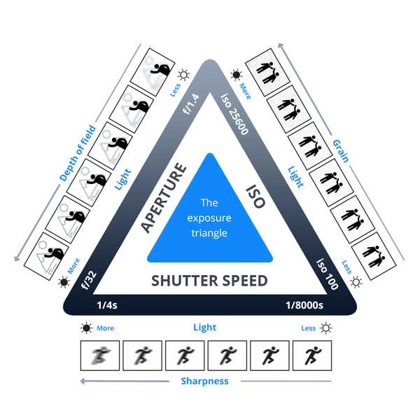 The exposure triangle. Source.
