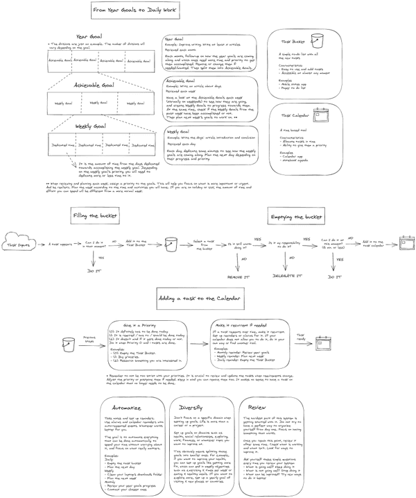 How to organize yourself to get things done cheat sheet