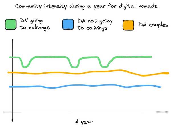Community intensity during a year for digital nomads